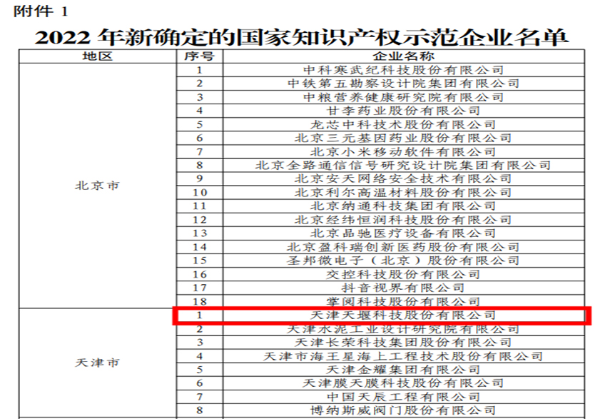 热烈祝贺天堰科技被评为国家知识产权示范企业